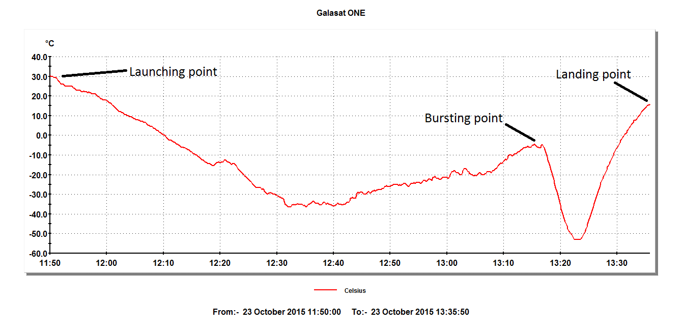 Temperature chart